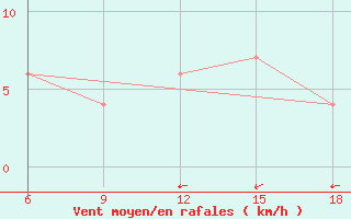 Courbe de la force du vent pour Mondovi