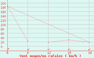 Courbe de la force du vent pour Ghadames