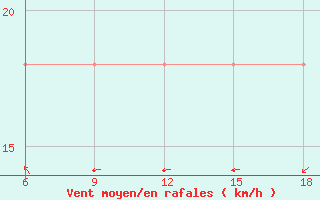 Courbe de la force du vent pour Kautokeino