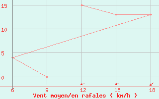 Courbe de la force du vent pour Maghnia