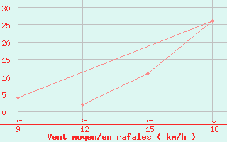 Courbe de la force du vent pour Saltos Del Guaira