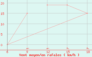 Courbe de la force du vent pour Termoli