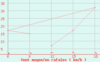 Courbe de la force du vent pour Termoli