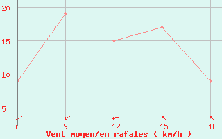 Courbe de la force du vent pour Ain Sefra