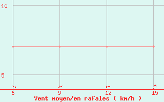 Courbe de la force du vent pour Rabiah