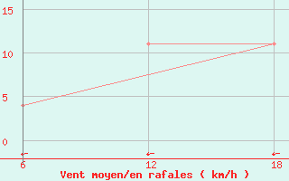 Courbe de la force du vent pour Cuovddatmohkki