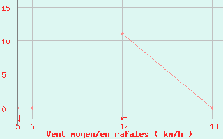 Courbe de la force du vent pour Kocevje