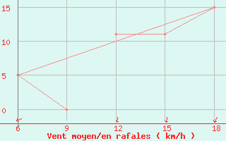 Courbe de la force du vent pour Bilbao (Esp)