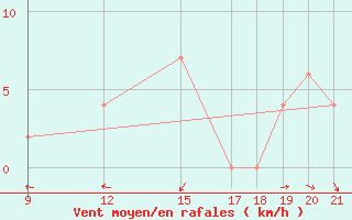 Courbe de la force du vent pour Vieste