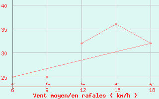 Courbe de la force du vent pour Falsterbo