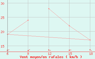 Courbe de la force du vent pour Beni Abbes