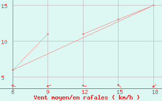 Courbe de la force du vent pour Soria (Esp)