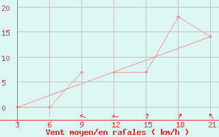 Courbe de la force du vent pour Strumica