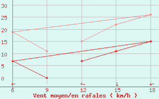 Courbe de la force du vent pour Midelt