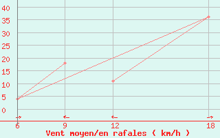 Courbe de la force du vent pour Verdal-Reppe