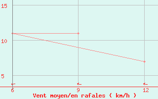 Courbe de la force du vent pour Mahdia