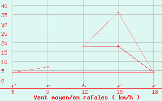 Courbe de la force du vent pour Bragin