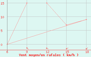 Courbe de la force du vent pour Rhourd Nouss