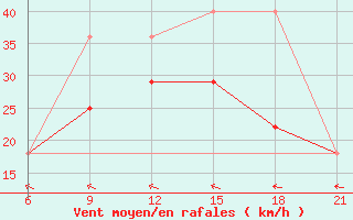 Courbe de la force du vent pour Varzuga