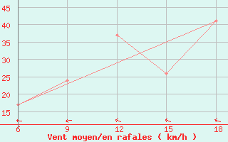 Courbe de la force du vent pour Beni Abbes