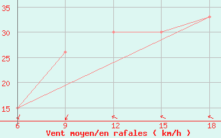 Courbe de la force du vent pour Mecheria