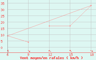 Courbe de la force du vent pour Termoli