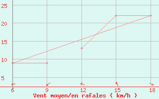 Courbe de la force du vent pour Hon