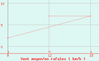 Courbe de la force du vent pour Guelma / Bouchegouf