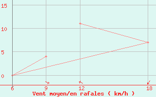 Courbe de la force du vent pour Ghadames