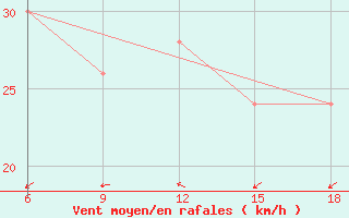 Courbe de la force du vent pour Ghadames