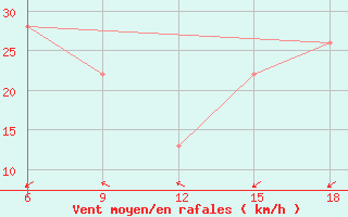 Courbe de la force du vent pour Ghadames