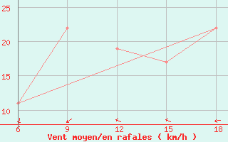Courbe de la force du vent pour Beni Abbes