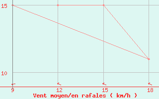 Courbe de la force du vent pour Gariat El-Sharghia