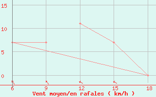 Courbe de la force du vent pour Bouira