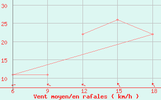 Courbe de la force du vent pour M