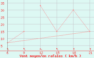 Courbe de la force du vent pour Vlore