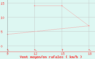 Courbe de la force du vent pour Ohrid-Aerodrome