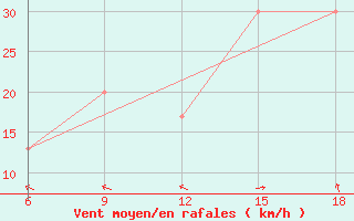 Courbe de la force du vent pour Beni Abbes