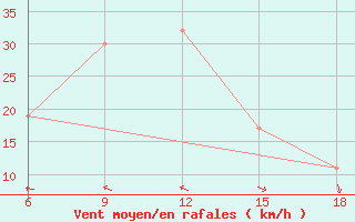 Courbe de la force du vent pour Capo Frasca