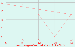 Courbe de la force du vent pour Hon