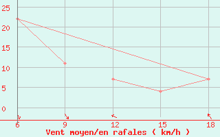 Courbe de la force du vent pour Beni Abbes