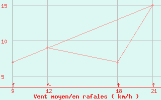 Courbe de la force du vent pour Nalut