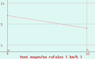 Courbe de la force du vent pour Nelaug