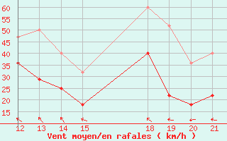 Courbe de la force du vent pour Kvitsoy Nordbo