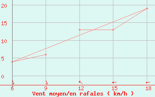 Courbe de la force du vent pour Souk Ahras