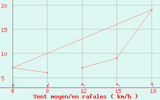 Courbe de la force du vent pour Imperatriz