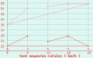 Courbe de la force du vent pour Bodrum