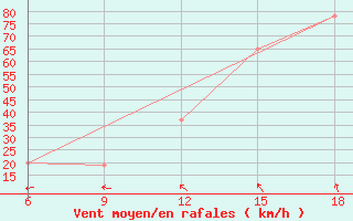 Courbe de la force du vent pour Bonifati