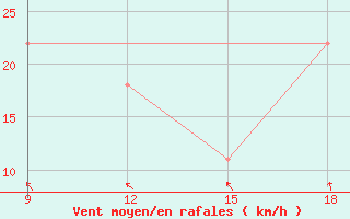 Courbe de la force du vent pour Ohrid-Aerodrome