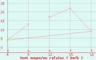 Courbe de la force du vent pour Termoli